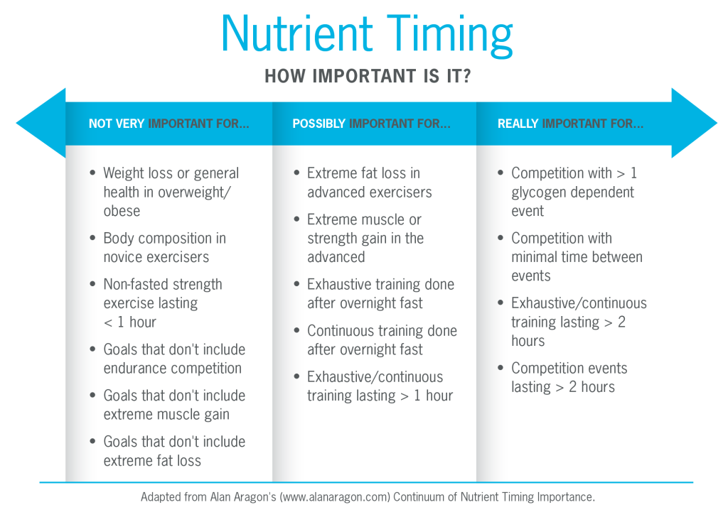 Nutritient Timing Continuum